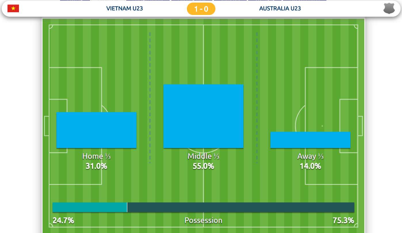 Tỷ lệ kiểm soát bóng trong suốt trận đấu, U23 Australia kiểm soát bóng đến 73,8% nhưng không thể khoan thủng hàng phòng ngự U23 Việt Nam.