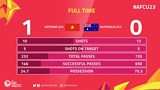 Thống kê: HLV U23 Australia trả giá đắt vì đánh giá thấp U23 Việt Nam
