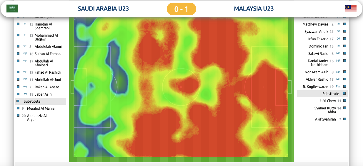 Bản đồ nhiệt cho thấy U23 Malaysia không thể tiếp cận khung thành đối phương. Ảnh: AFC