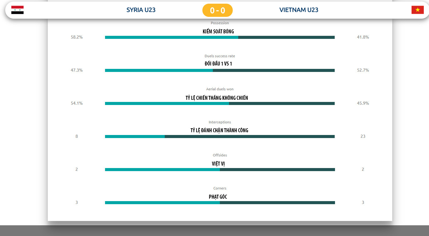  Tỷ lệ kiểm soát bóng của U23 Việt Nam là 41,8% so với 58,2% của Syria. Tỷ lệ không chiến thành côn