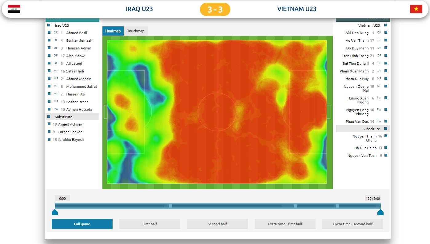 Bản đồ nhiệt mô ta các cầu thủ U23 Việt Nam hoạt động trong trận đấu gặp Iraq...
