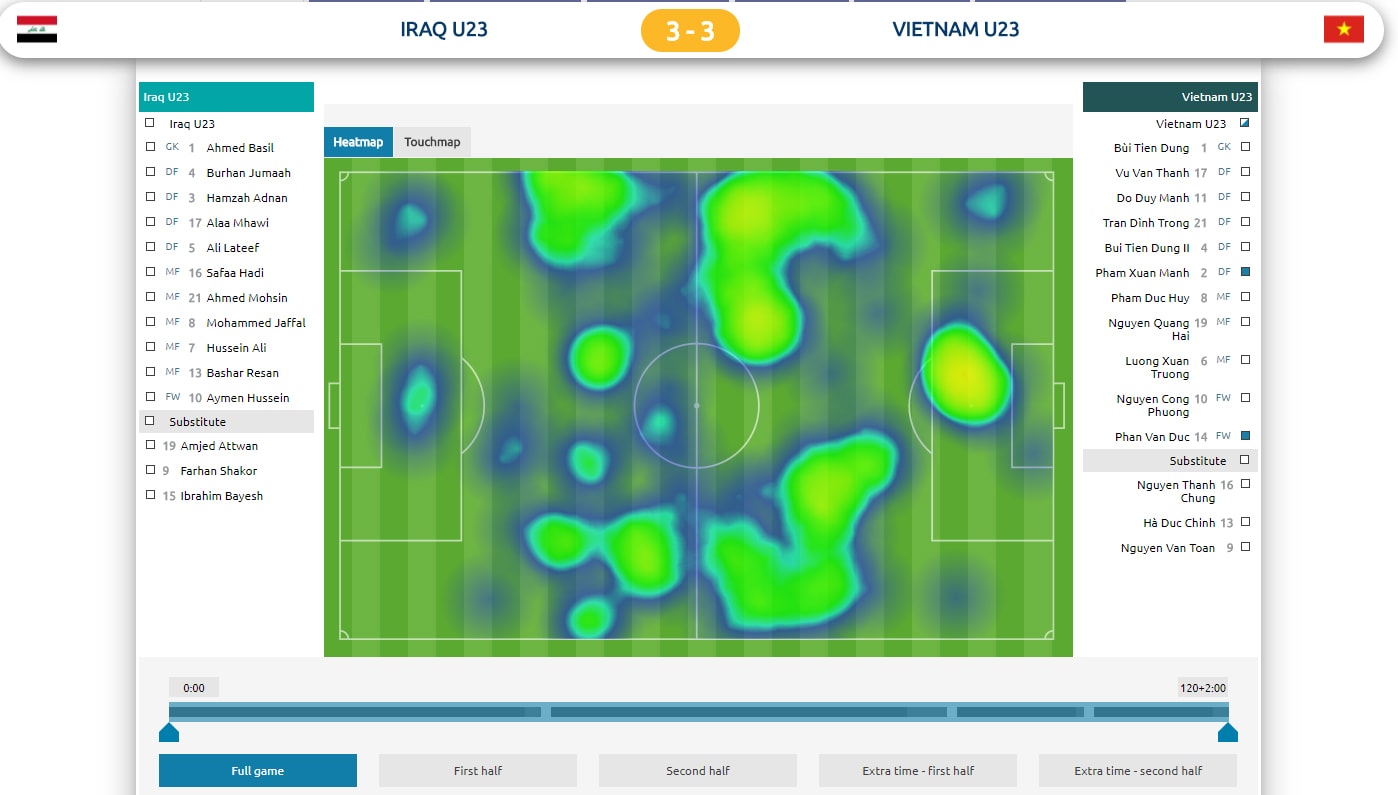 Bản đồ nhiệt trong 120 phút mô tả khu vưc hoạt động của hai cầu thủ này...