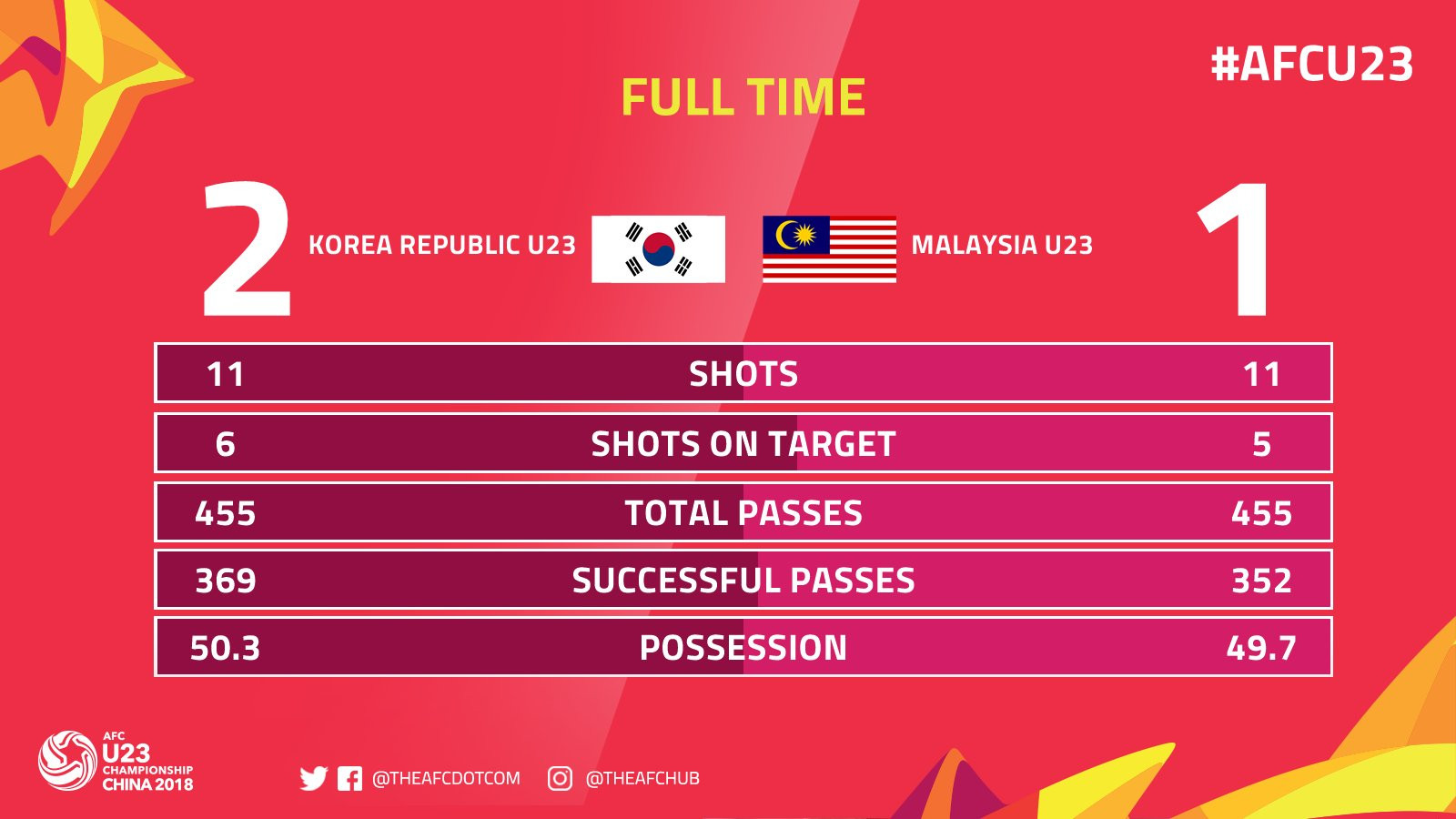 Thống kê cho thấy, U23 Malaysia chơi khá ngang ngửa với đối thủ U23 Hàn Quốc. Ảnh: AFC