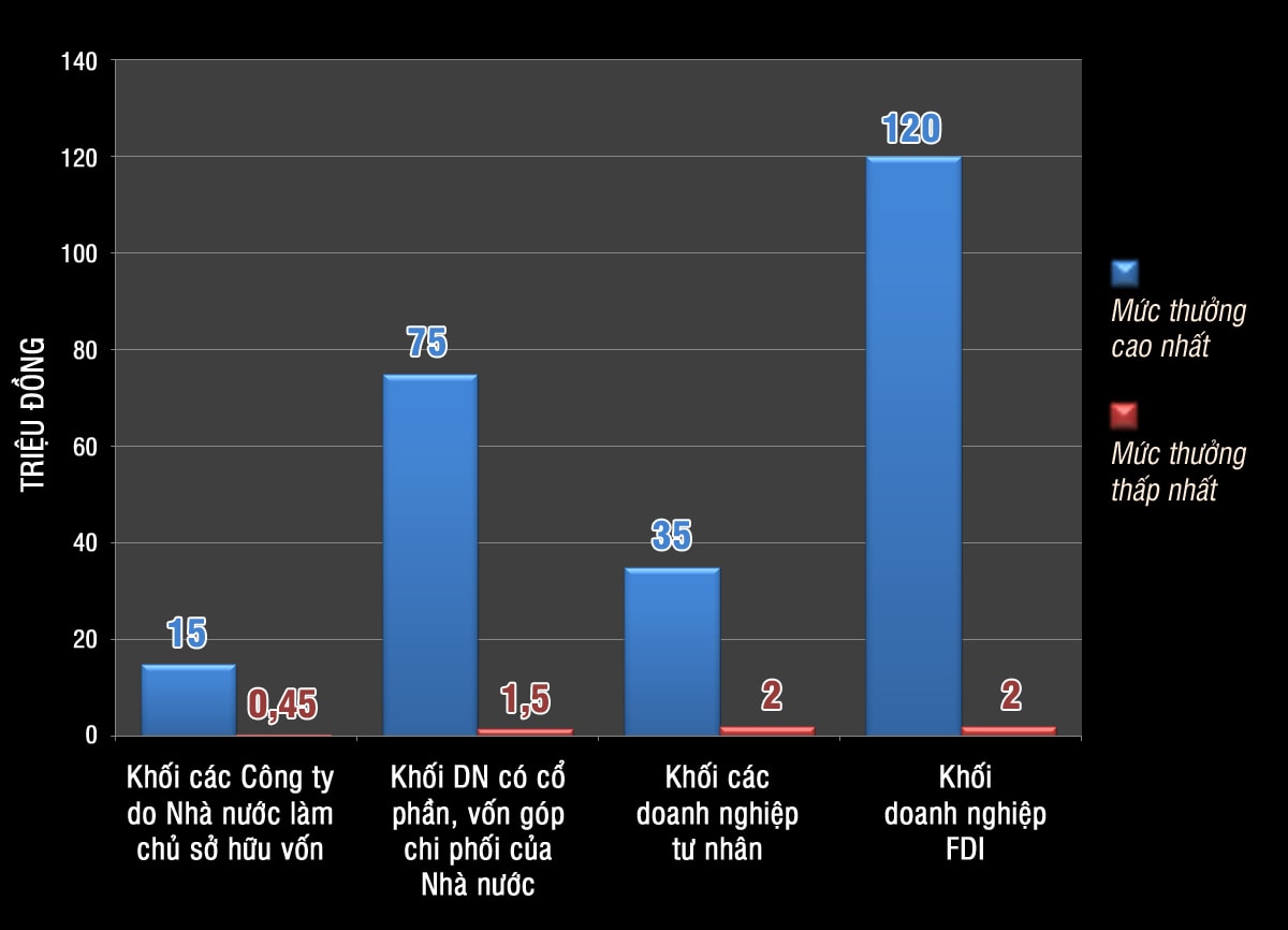 Thưởng tết cao nhất năm nay thuộc về doanh nghiệp FDI. Đồ họa: Hữu Quân