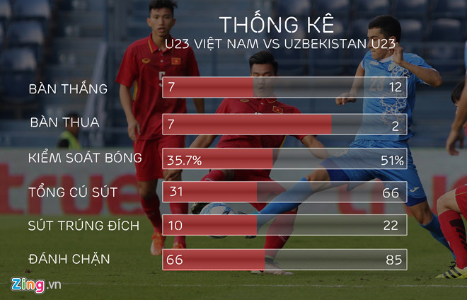 U23 Uzbekistan vượt trội U23 Việt Nam về mọi chỉ số thống kê.