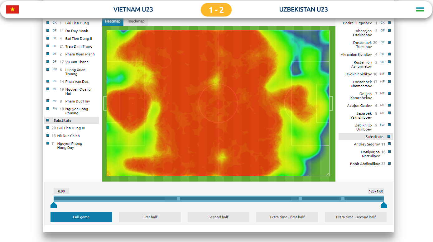 Bản đồ nhiệt cho thấy thủ môn Bùi Tiến Dũng và hàng phòng ngự U23 Việt Nam chịu sức ép khủng khiếp từ phía đối thủ... 