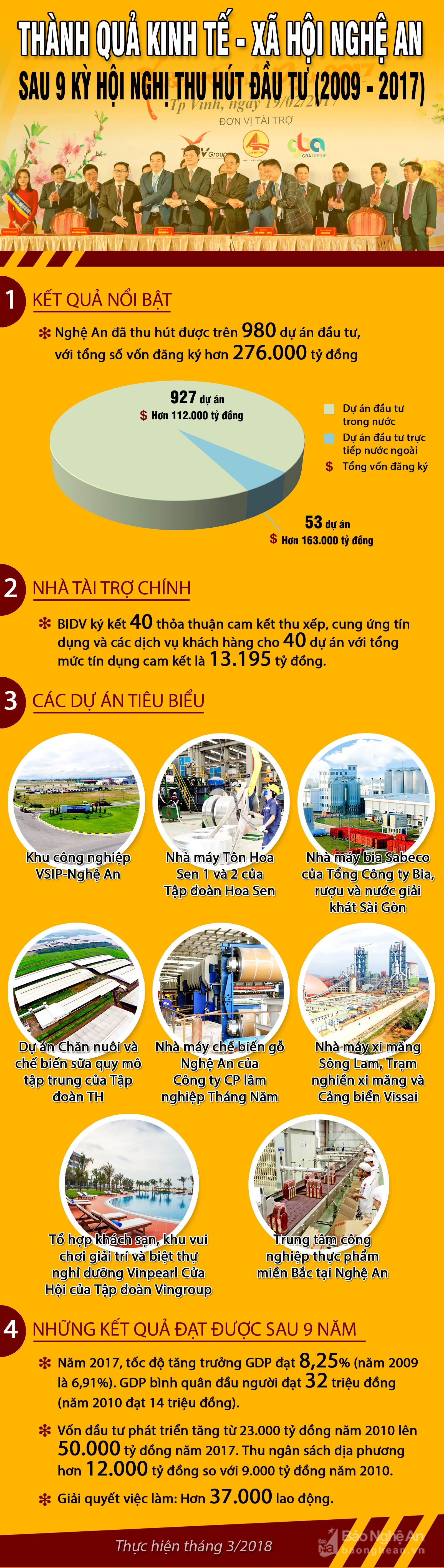 Infographics Thành quản ktxh sau 9 kỳ thu hút đầu tư