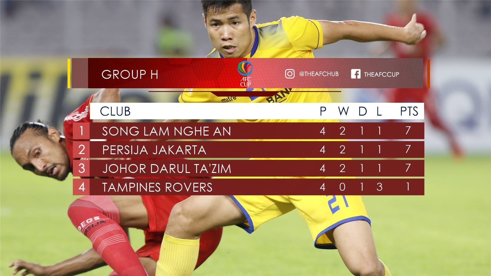 SLNA vẫn đang xếp đầu bảng H, AFC Cup 2018. Ảnh: AFC