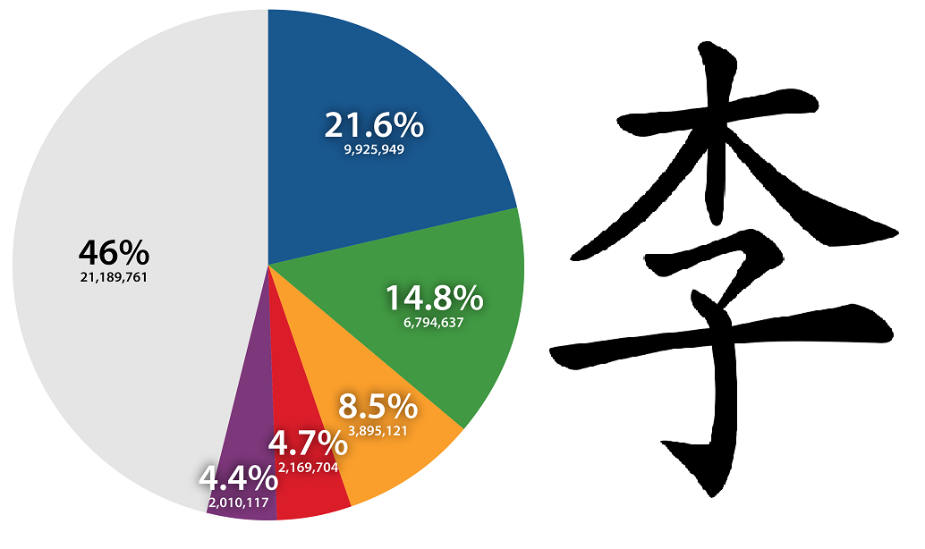 Theo báo cáo từ năm 1985, trong số hơn 40 triệu dân Hàn Quốc, 46% người mang cùng tên họ giống nhau. Trong đó, “Kim” dẫn đầu bảng xếp hạng, tiếp theo là đến Lee, Park, Choi và Chung.