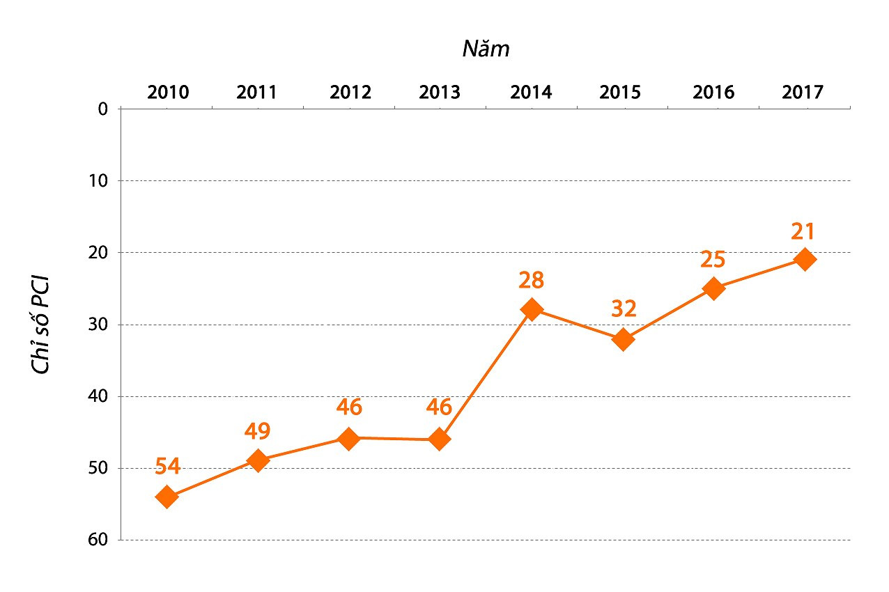 Chỉ số PCI của Nghệ An từ năm 2010-2017. Đồ họa: Hữu Quân