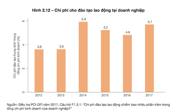 Bảng thống kê chi phí của doanh nghiệp phải bỏ ra để đào tạo nguồn nhân lực mới sau khi tuyển dụng giai đoạn 2012 - 2017.