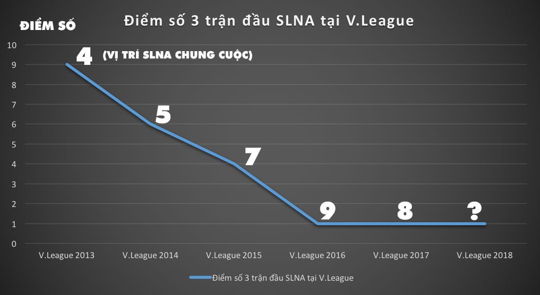 Thống kê cho thấy, nếu SLNA khởi đầu chậm sẽ không có vị trí khả quan vào cuối mùa. Đồ họa: Trung Kiên