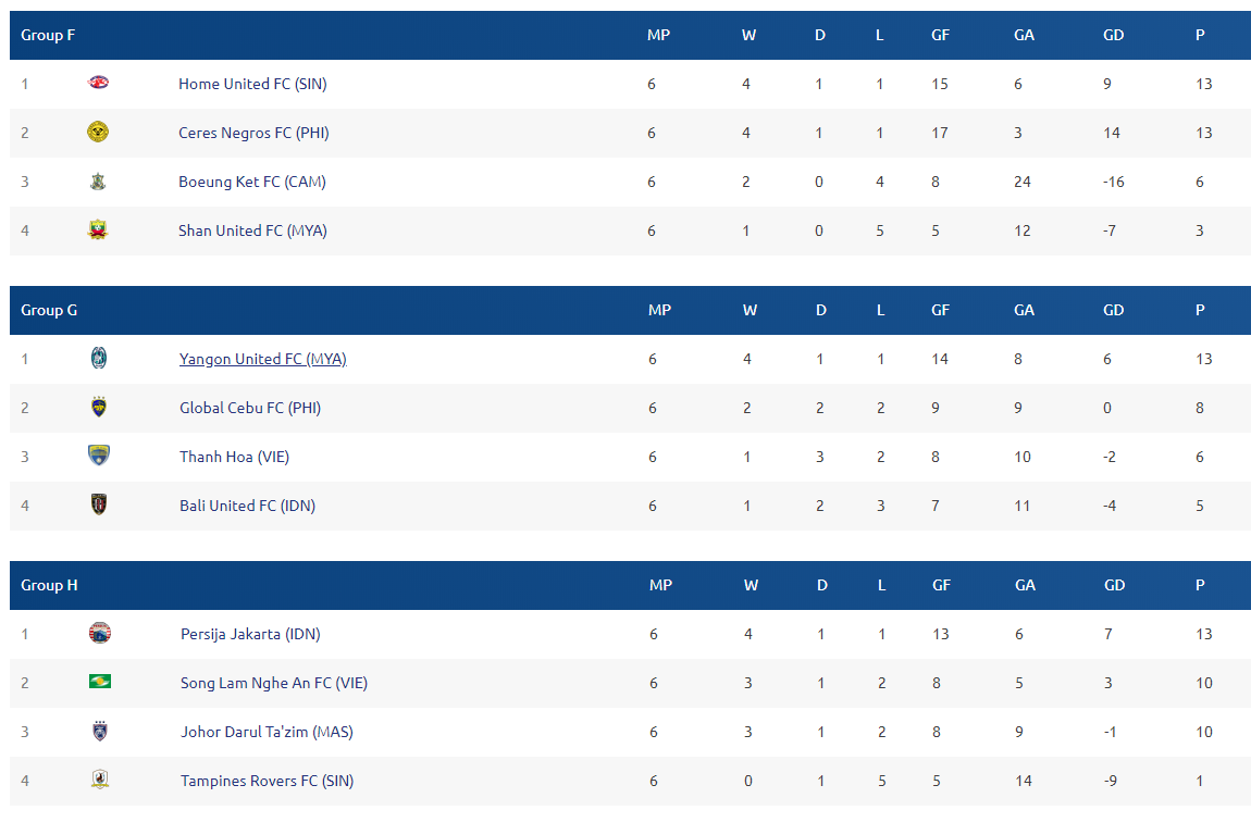 Bảng xếp hạng các bảng F, G và H tại Đông Nam Á trong khuôn khổ AFC Cup 2018. Ảnh: AFC