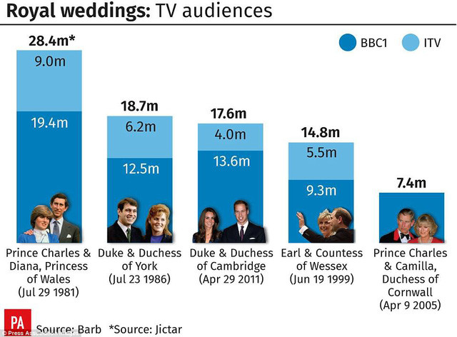 Đám cưới Hoàng tử Harry được dự đoán đạt lượng rating khủng trên truyền hình - Ảnh 1.