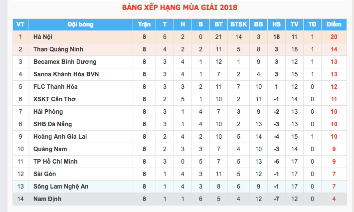 BXH V.League sau 8 vòng đấu. 