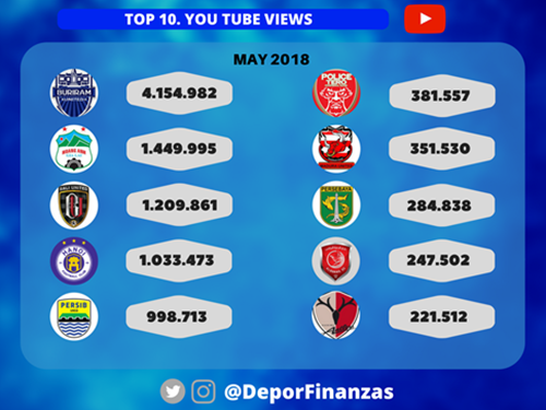 10 CLB bóng đá châu Á được xem nhiều nhất trên Youtube tháng 5/2018. Ảnh: Depor tes Finanzas.