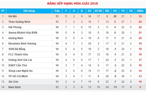 HAGL trắng tay vòng thứ ba liên tiếp ở V-League - 1