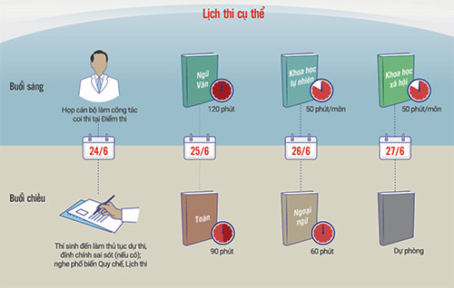 Kỳ thi THPT quốc gia diễn ra trong 3 ngày. Đồ họa: Tạ Lư