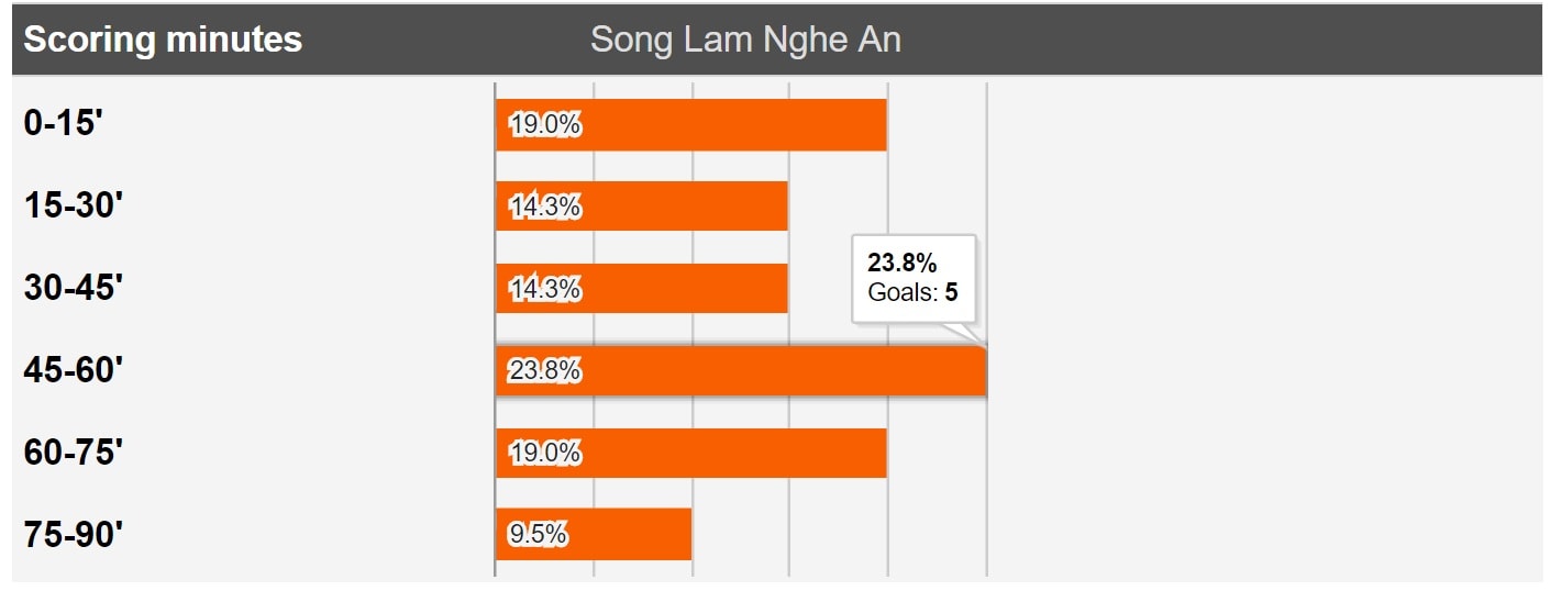 SLNA thường ghi bàn vào thời điểm phút 45-60. Đồ họa: Trung Kiên