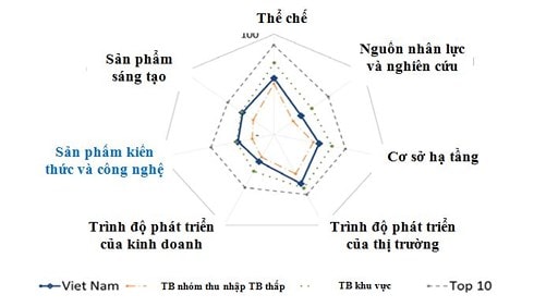 viet nam tang 2 bac ve chi so doi moi sang tao toan cau hinh 1