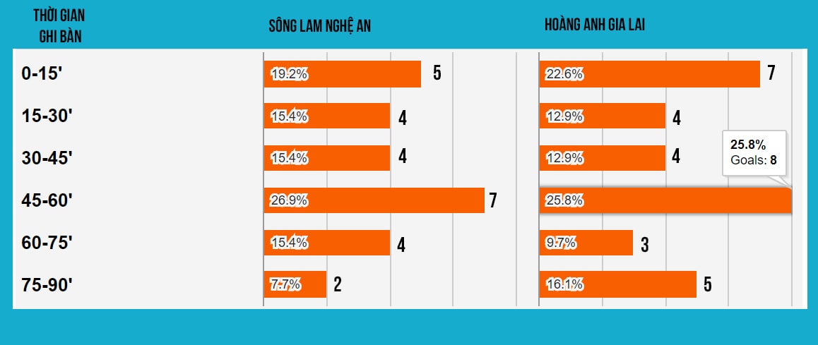 HAGL có thành tích ghi bàn khá tốt vào đầu trận và đầu hiệp 2. Đồ họa: Trung Kiên