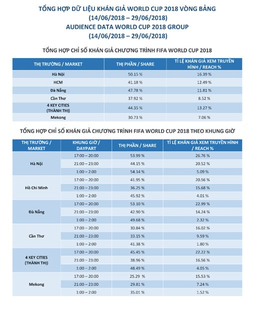 Những con số “bất ngờ” về thói quen xem bóng đá của người Việt mùa World Cup 2018 - ảnh 1