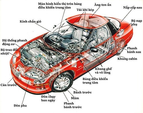 Các bộ phận cơ bản của một chiếc ô tô