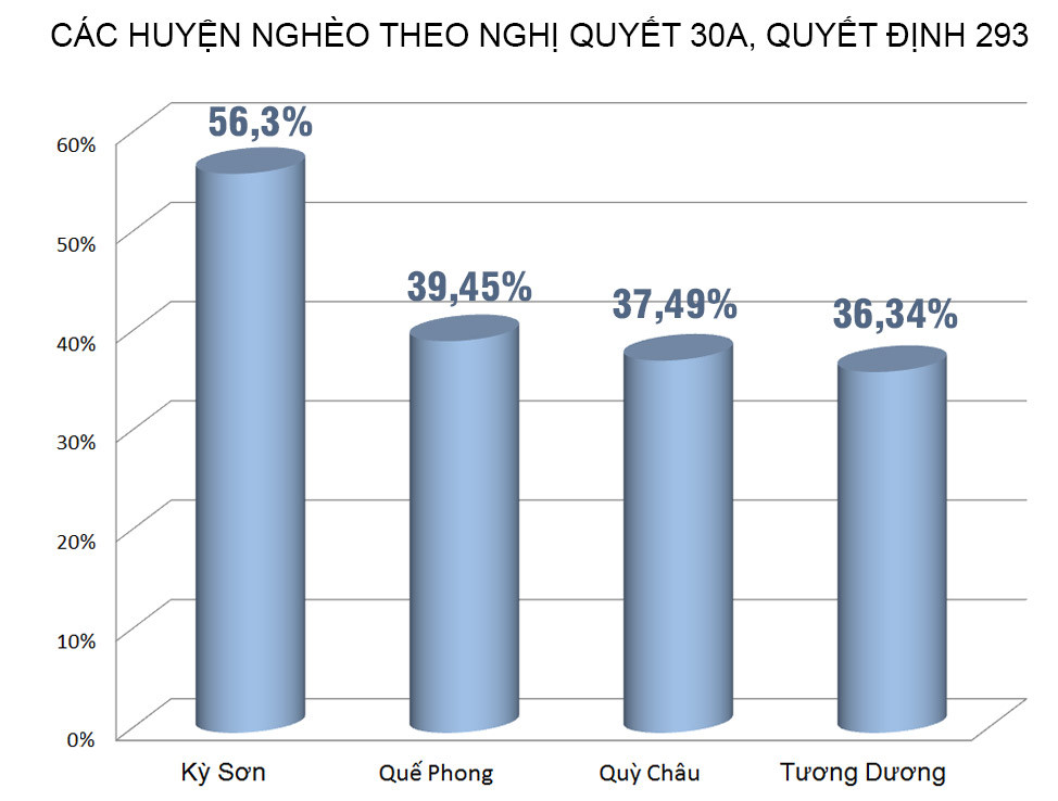 Các huyện nghèo theo Nghị quyết 30a, Quyết định 293