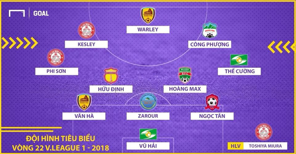 HLV Miura, Phi Sơn, Huỳnh Kesley Alves của TP HCM vừa được Goal đưa vào danh sách đội hình tiêu biểu vòng 22 V-League 2018. Ảnh: Internet