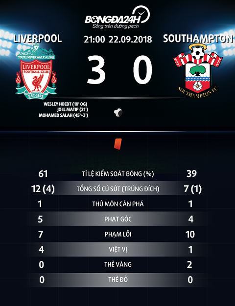 Thông số kỹ thuật trận đấu Liverpool 3-0 Southampton Ảnh internet.