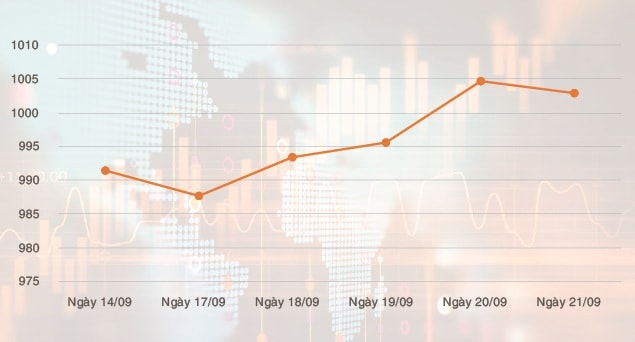 Biến động chỉ số VN-INDEX tuần 17.09 - 21.09.2018. Nguồn: VNDIRECT