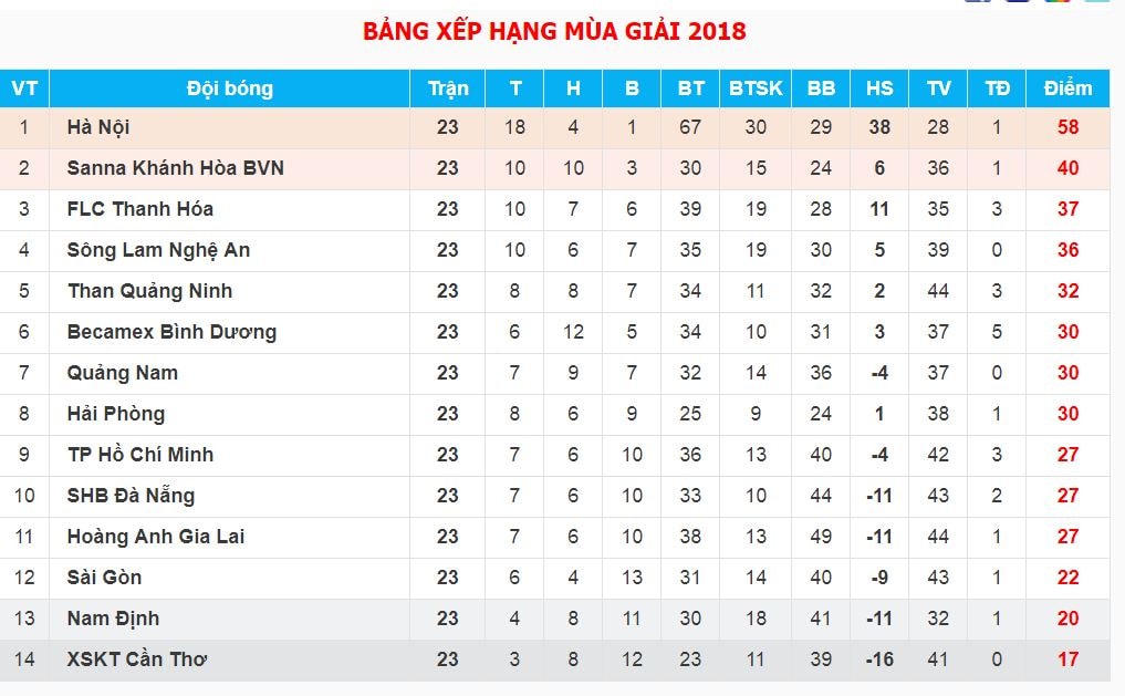 Bảng xếp hạng V-League đến thời điểm hiện nay.