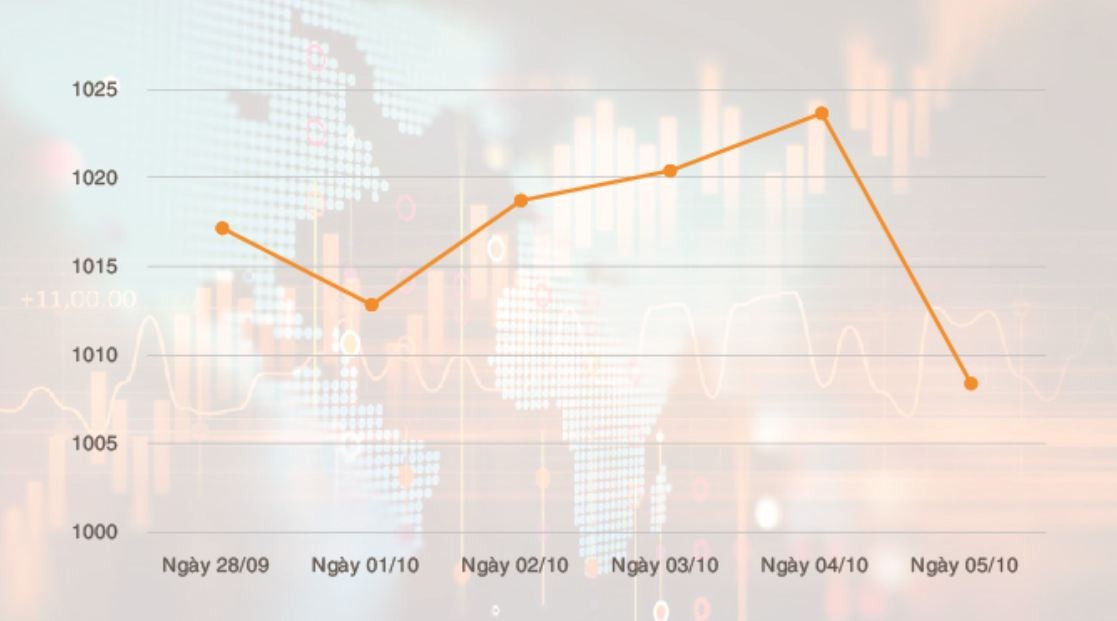 Biến động chỉ số VN-INDEX tuần 01.10 – 05.10.2018_ Nguồn: VNDIRECT