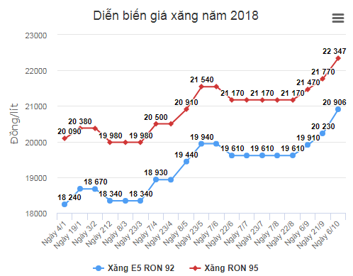 giá xăng