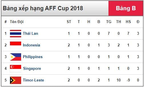 1.Bảng xếp hạng bảng B AFF Cup 2018 (ảnh AFF)