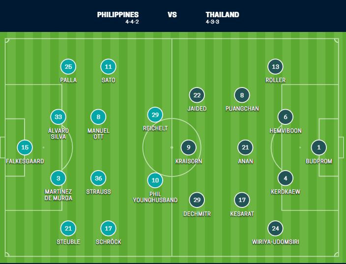 Đội hình ra sân của 2 đội Thái Lan và Philippines. Ảnh: Internet