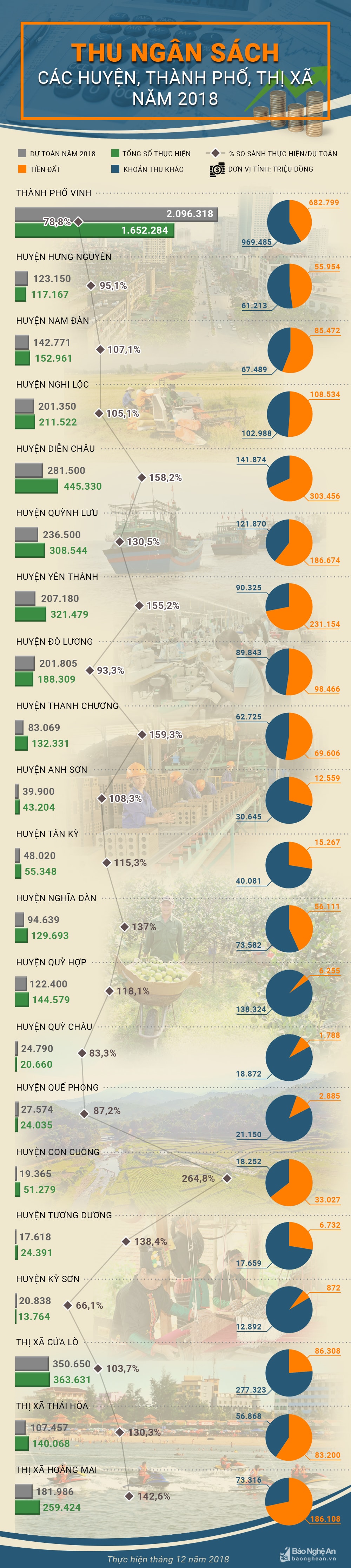 INFO thu ngân sách các địa phương năm 2018