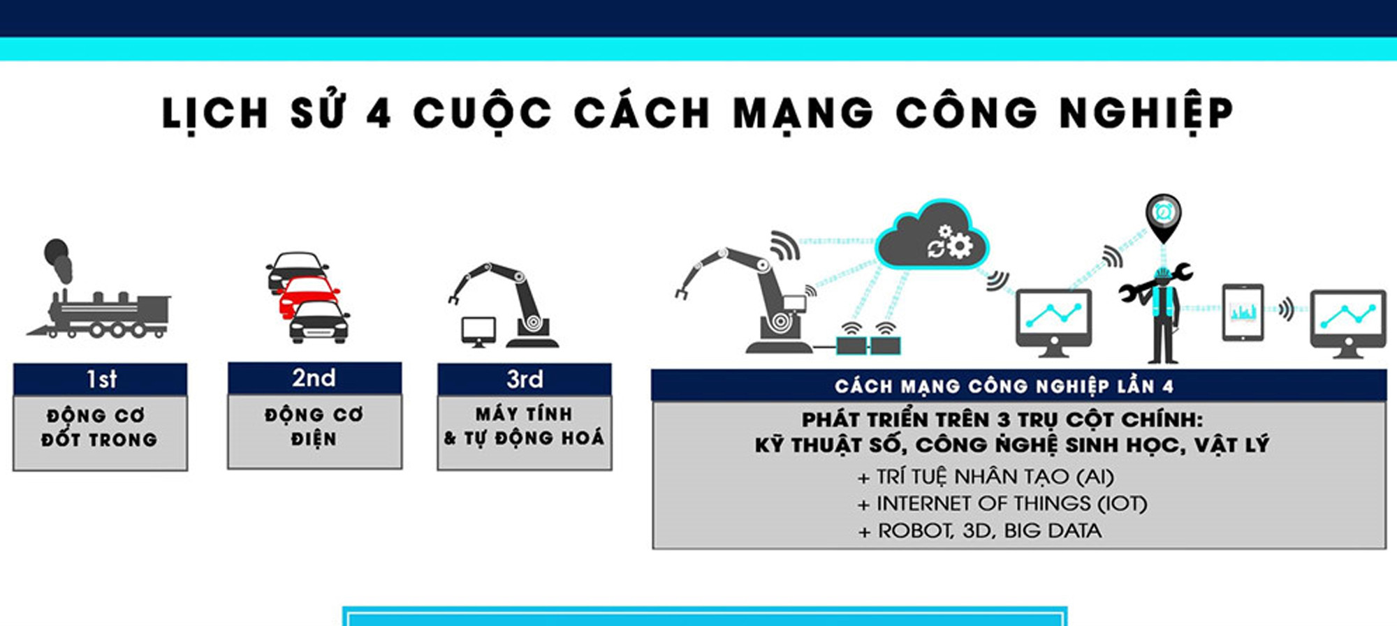 Lịch sử 4 cuộc cách mạng công nghiệp