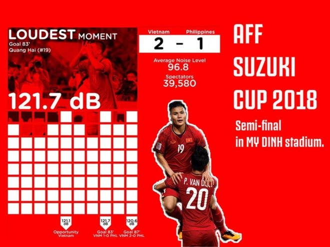 Cổ động viên Việt Nam đã tạo ra kỷ lục âm thanh cổ vũ cao nhất tại AFF Cup 2018 với 121,7 dB. Ảnh: AFF Suzuki Cup