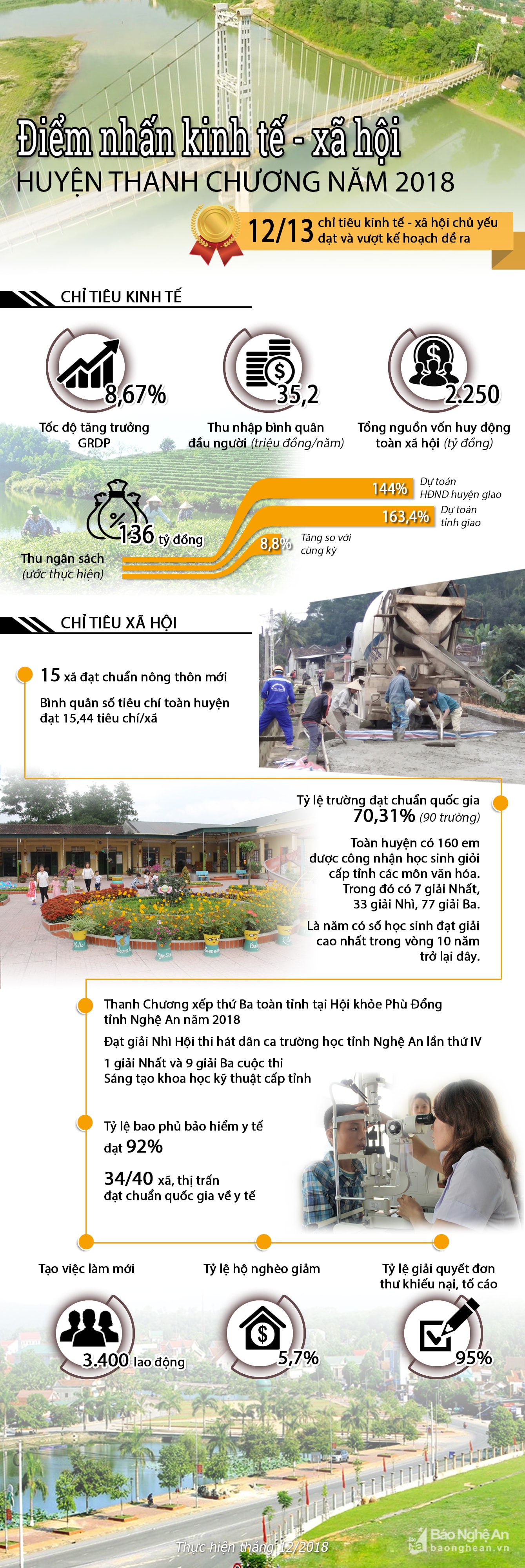 INFO điểm nhấn kt-xh thanh chương