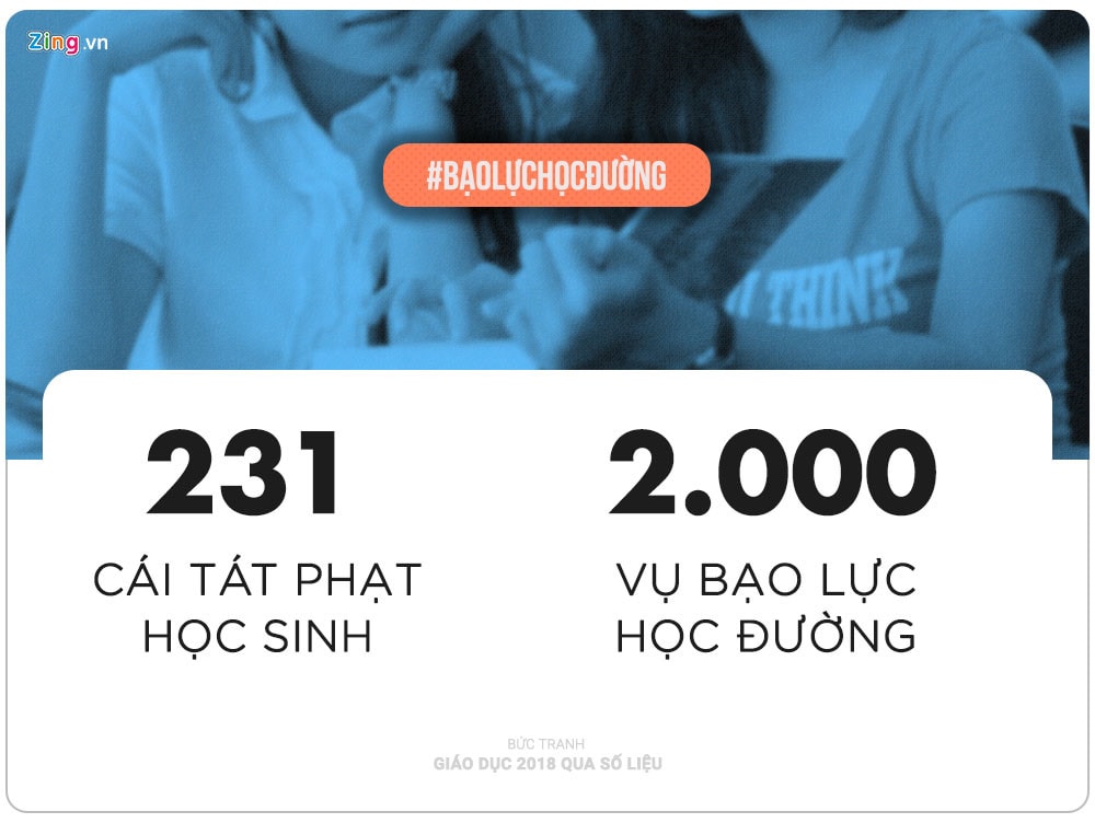 Buc tranh giao duc nam 2018 qua nhung con so hinh anh 7