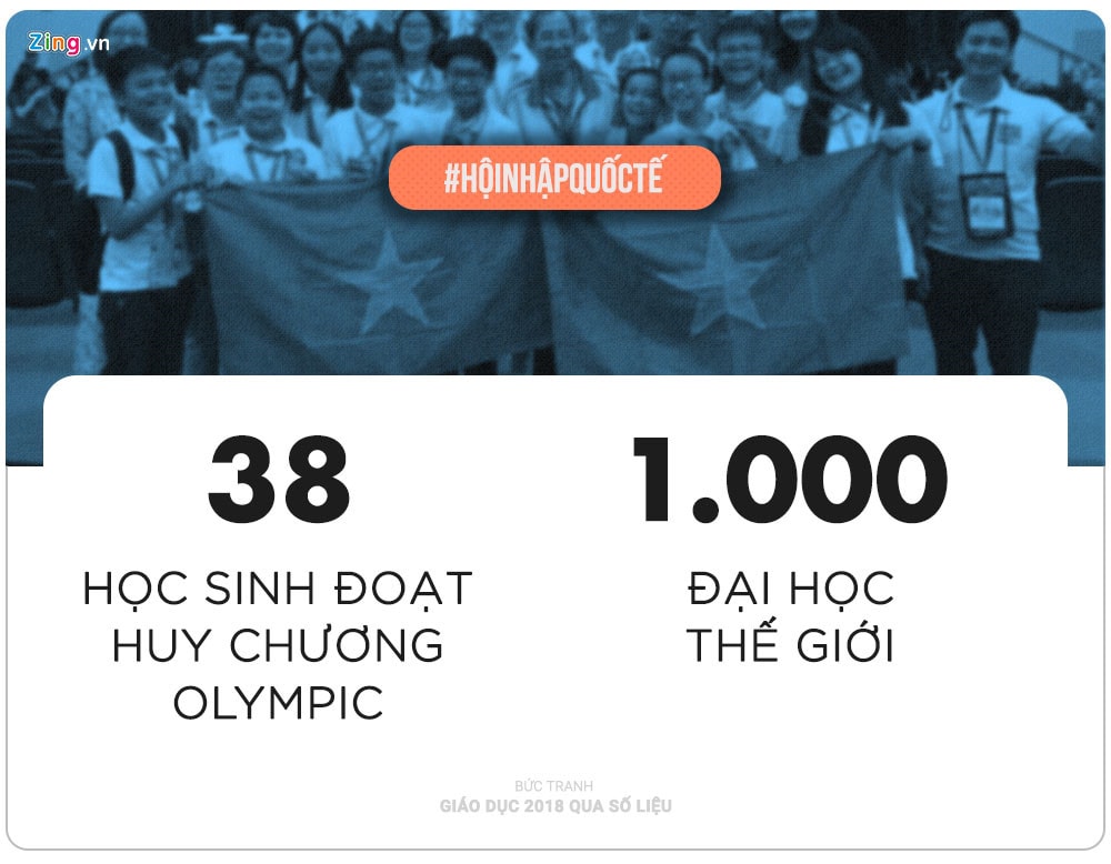Buc tranh giao duc nam 2018 qua nhung con so hinh anh 9