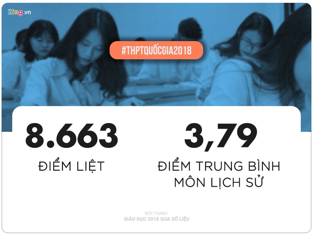 Buc tranh giao duc nam 2018 qua nhung con so hinh anh 1