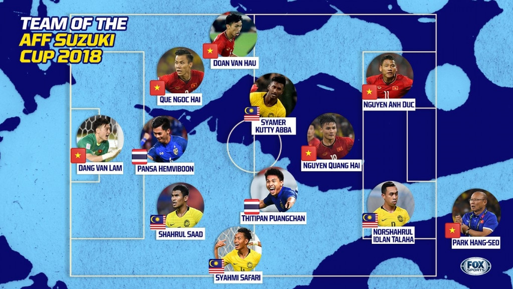 Trang thể thao uy tín Fox Sports Asia đã công bố danh sách đội hình tiêu biểu của giải đấu AFF Cup 2018 với sự thống trị của nhà ĐKVĐ là ĐT Việt Nam. Ảnh: Fox