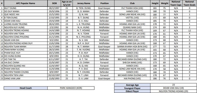 Danh sách dự kiến của tuyển Việt Nam tại Asian Cup 2019. Ảnh: AFC