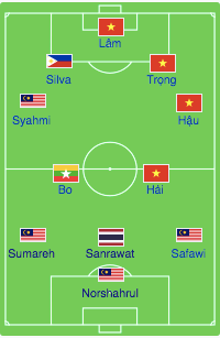 Đội hình tiêu biểu được truyền thông quốc tế bầu chọn cho AFF Cup 2018: 3/4 cầu thủ Việt Nam có tên trong đội hình này có thiên hướng đá lệch về phía trái