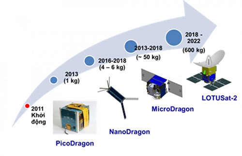 Lộ trình phát triển vệ tinh của Việt Nam.