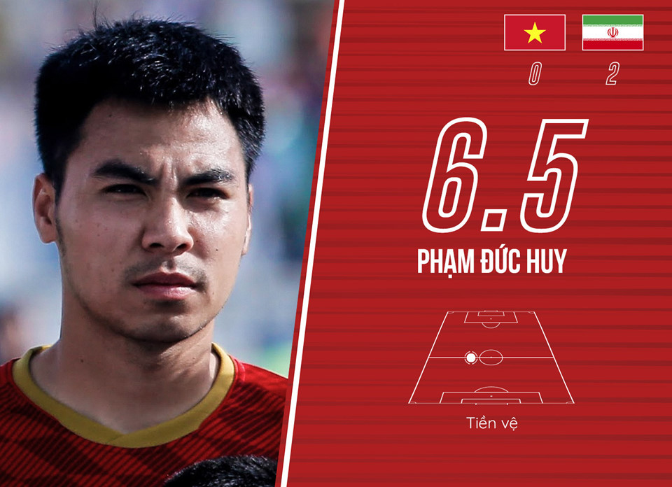 Tiền vệ Phạm Đức Huy (6,5 điểm): Tiền vệ sinh năm 1995 phải rời sân ở phút 59 sau pha va chạm với Mehdi Taremi. Những phút có mặt trên sân anh đóng góp đáng kể vào thế trận của đội tuyển Việt Nam