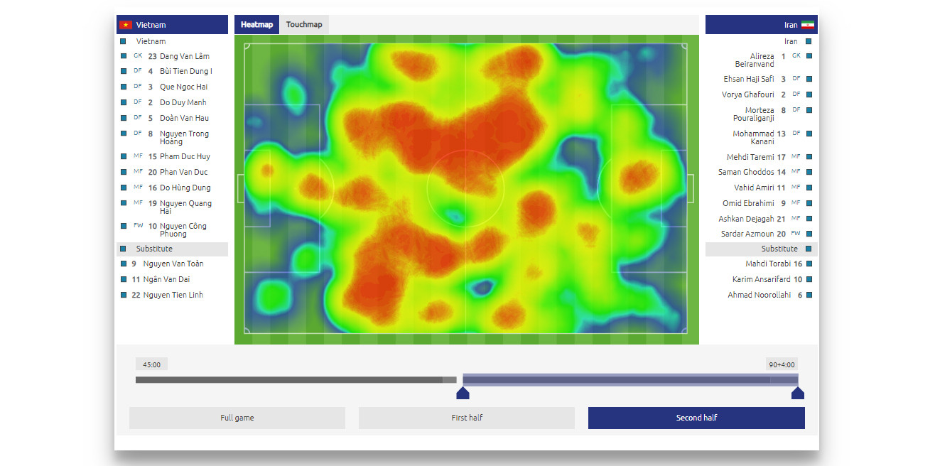Bản đồ nhiệt trong hiệp 2 cho thấy sự cân bằng trong việc kiểm soát bóng của cả 2 đội. Ảnh: AFC