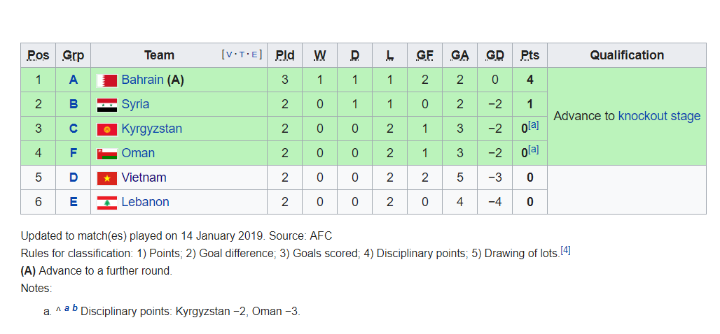 Bảng xếp hạng các đội bóng xếp thứ 3 tại vòng bảng - Asian cup 2019. Ảnh: Wiki